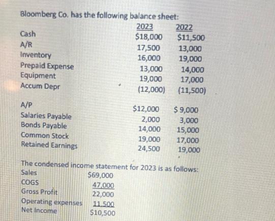 Bloomberg Co. has the following balance sheet: 2023 2022 $18,000 $11,500 17,500 13,000 16,000 19,000 Cash A/R