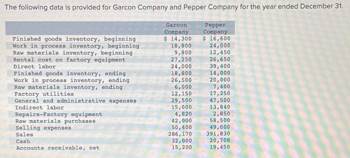 The following data is provided for Garcon Company and Pepper Company for the year ended December 31. Garcon