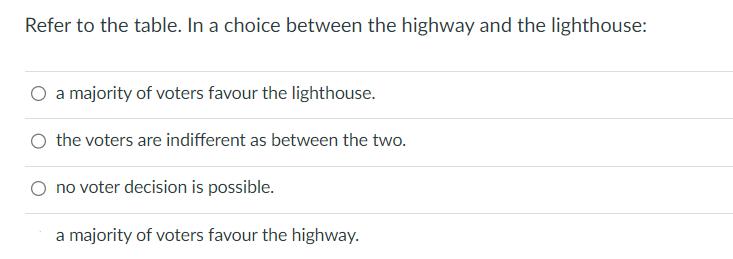 Refer to the table. In a choice between the highway and the lighthouse: O a majority of voters favour the