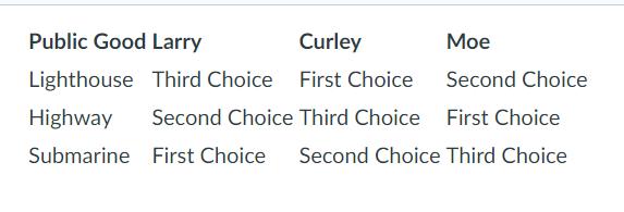Public Good Larry Curley Moe Lighthouse Third Choice First Choice Second Choice Highway Second Choice Third