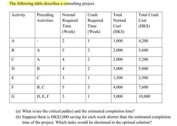 The following table describes a consulting project. Normal Required Time (Week) Activity A B C D (2) E F G
