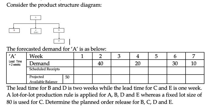 Consider the product structure diagram: 11 Ca D The forecasted demand for 'A' is as below: 'A' 1 2 Lead Time