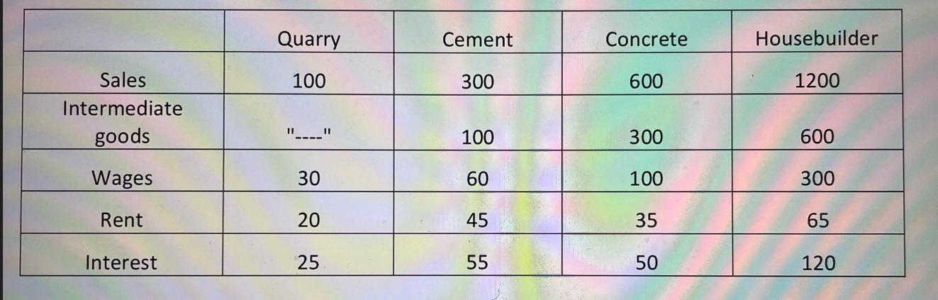 Sales Intermediate goods Wages Rent Interest Quarry 100 ||_____|| 30 20 25 Cement 300 100 60 45 55 Concrete