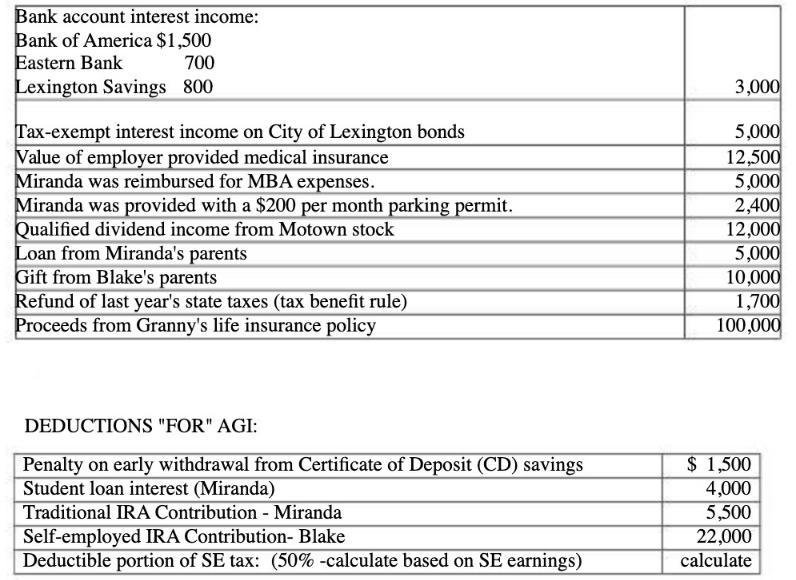 Bank account interest income: Bank of America $1,500 Eastern Bank 700 Lexington Savings 800 Tax-exempt