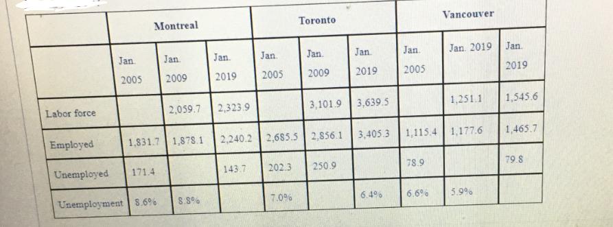 Labor force Employed Unemployed Jan. 2005 Montreal 171.4 Jan. 2009 1,831.7 1,878.1 Unemployment 5.6% 2,059.7