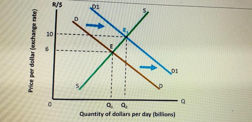 Price per dollar (exchange rate) R/$ 10 9 0 