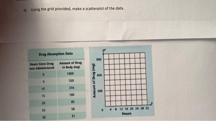 a) Using the grid provided, make a scatterplot of the data. Drug Absorption Data Hours Since Drug was