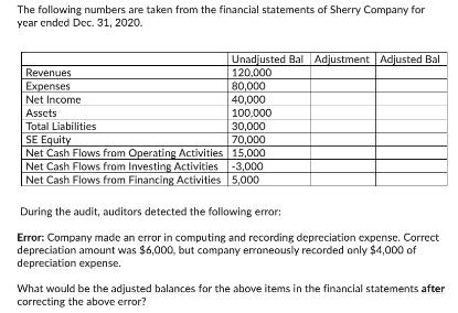 The following numbers are taken from the financial statements of Sherry Company for year ended Dec. 31, 2020.