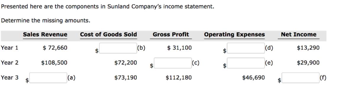 Presented here are the components in Sunland Company's income statement. Determine the missing amounts. Year