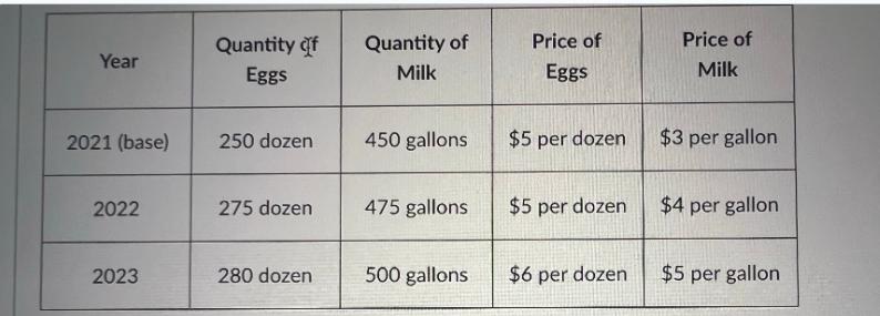 Year 2021 (base) 2022 2023 Quantity of Eggs 250 dozen 275 dozen 280 dozen Quantity of Milk 450 gallons 475