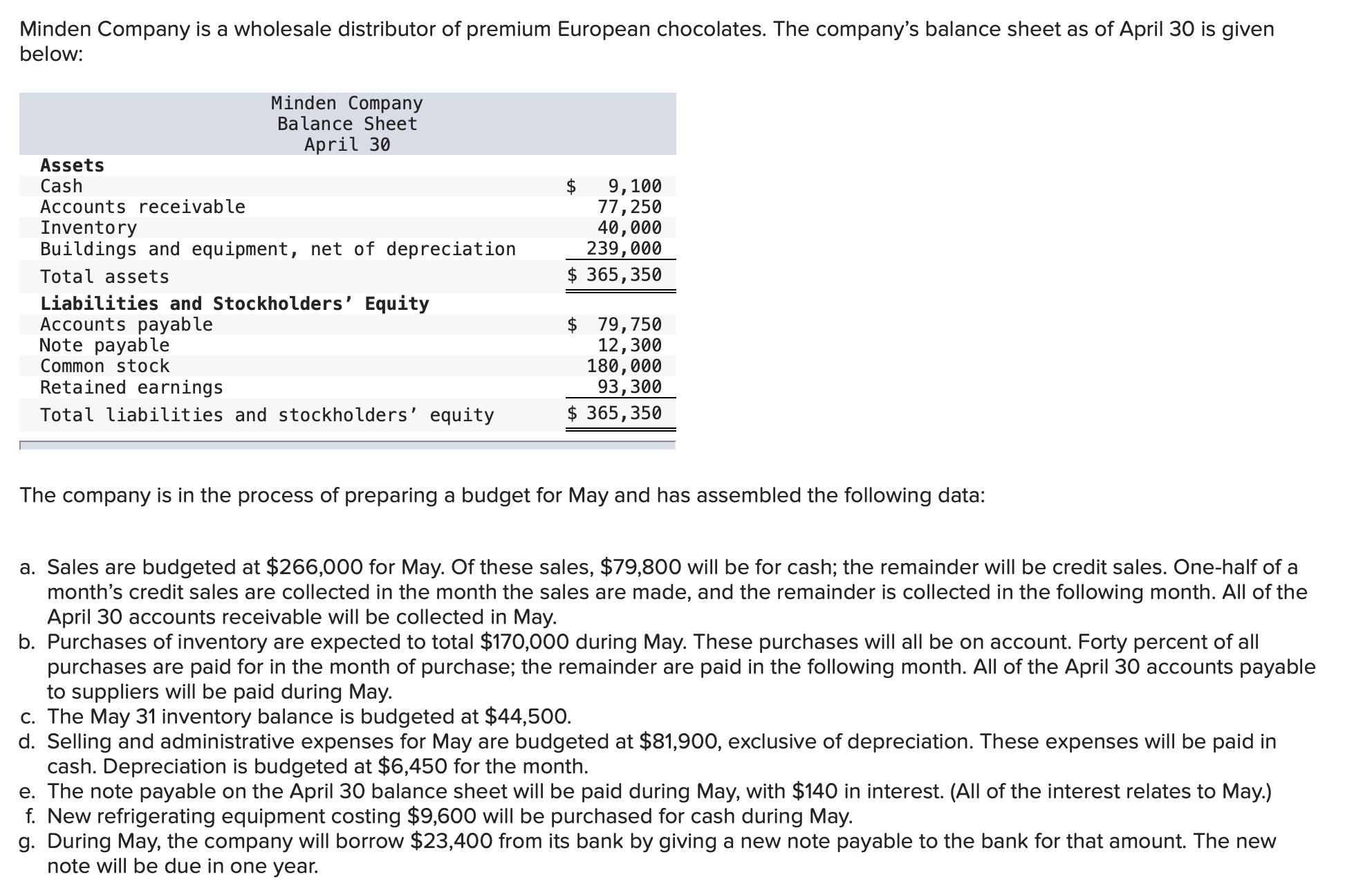 Minden Company is a wholesale distributor of premium European chocolates. The company's balance sheet as of