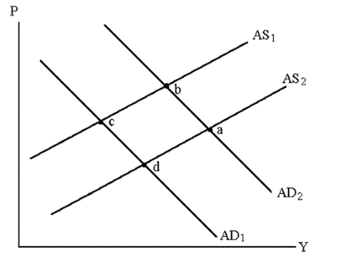 P b a AD1 AS1 AS 2 AD2 -Y