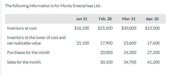 The following information is for Monty Enterprises Ltd.: Inventory at cost Inventory at the lower of cost and