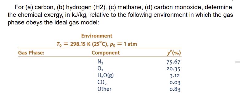 For (a) carbon, (b) hydrogen (H2), (c) methane, (d) carbon monoxide, determine the chemical exergy, in kJ/kg,
