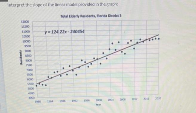 Interpret the slope of the linear model provided in the graph: Total Elderly Residents, Floride District 3