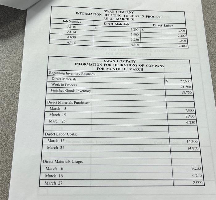 SWAN COMPANY INFORMATION RELATING TO JOBS IN PROCESS AS OF MARCH 31 Direct Materials Job Number AJ-10 AJ-14
