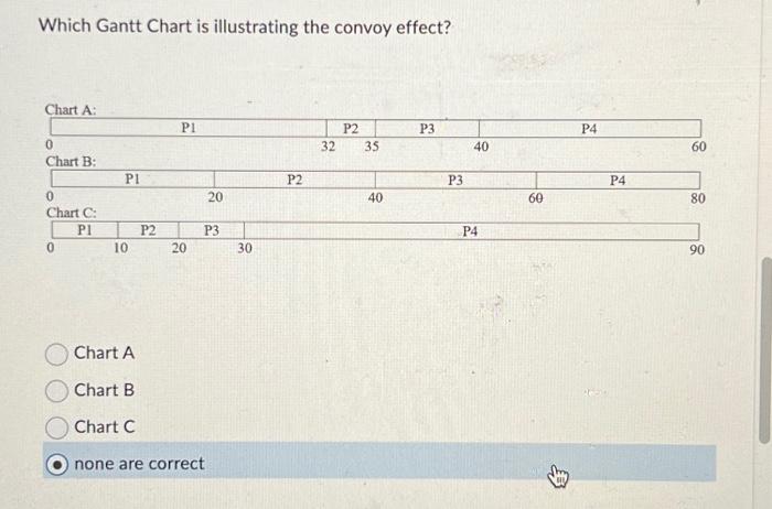 Which Gantt Chart is illustrating the convoy effect? Chart A: 0 Chart B: 0 Chart C: PI 0 PI 10 P2 PI 20 20 P3