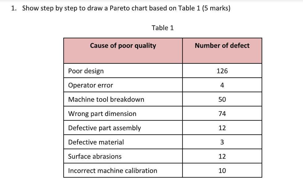1. Show step by step to draw a Pareto chart based on Table 1 (5 marks) Table 1 Cause of poor quality Poor