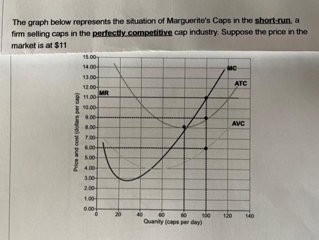 The graph below represents the situation of Marguerite's Caps in the short-run, a firm selling caps in the