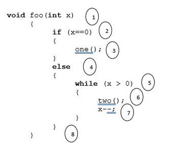 void foo (int x) { if (x==0) { } else { 00 8 one (); 4 2 while (x > 0) { two (); X--; 7
