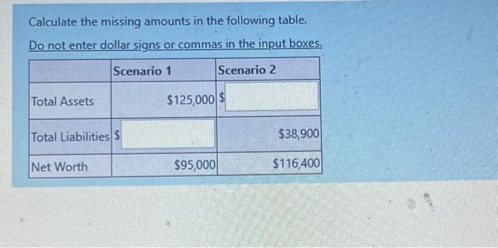 Calculate the missing amounts in the following table. Do not enter dollar signs or commas in the input boxes.