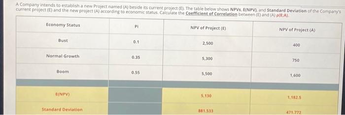 A Company intends to establish a new Project named (A) beside its current project (E). The table below shows