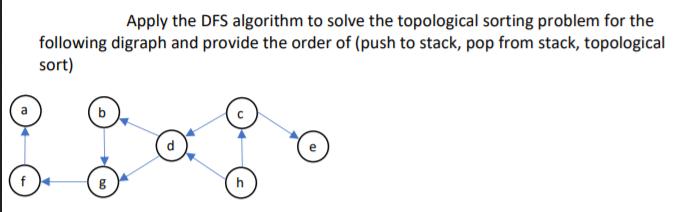 Apply the DFS algorithm to solve the topological sorting problem for the following digraph and provide the