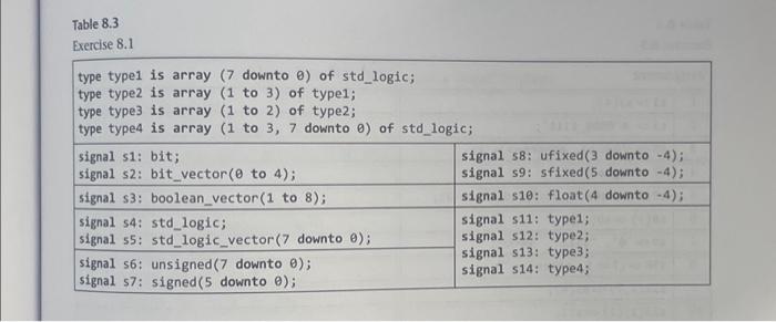 Table 8.3 Exercise 8.1 type typel is array (7 downto 0) of std_logic; type type2 is array (1 to 3) of typel;
