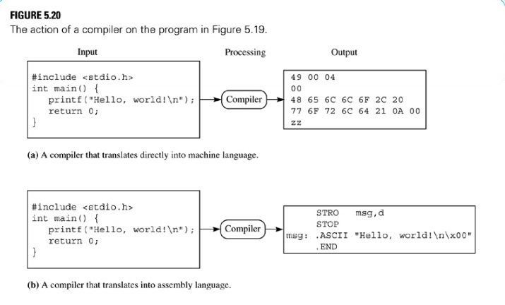 FIGURE 5.20 The action of a compiler on the program in Figure 5.19. Processing #include int main () { } Input