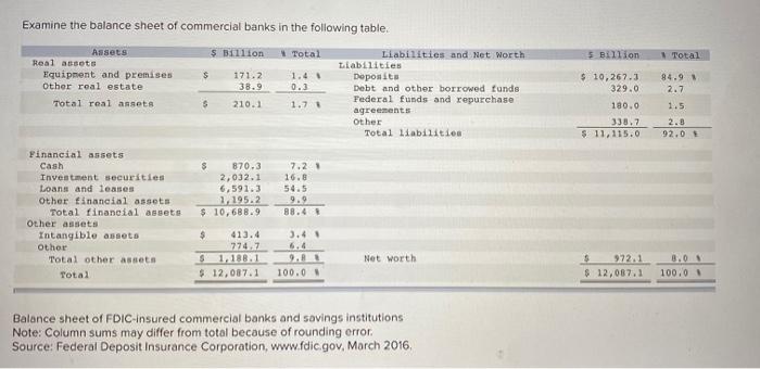 Examine the balance sheet of commercial banks in the following table. Assets Real assets Equipment and