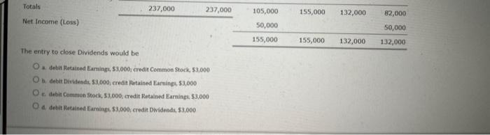 Totals Net Income (Loss) 237,000 237,000 The entry to close Dividends would be O debit Retained Earnings,