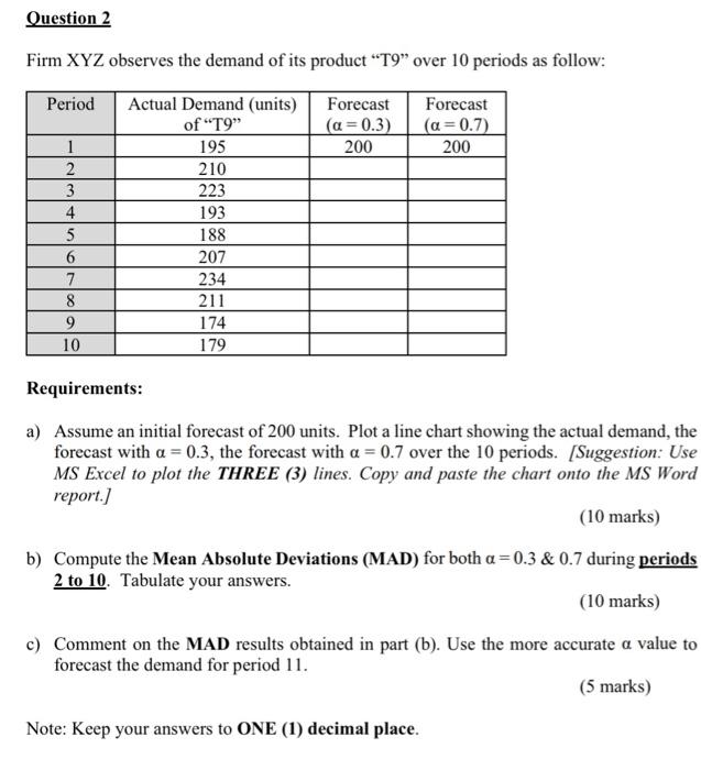 Question 2 Firm XYZ observes the demand of its product 