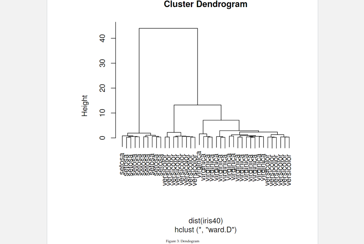 C D C D C D C D C D CD. Figure 3: Dendogram hclust (*, 