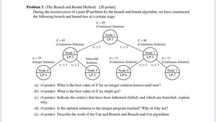 Problem 3: (The Branch and Bound Method) [20 points] During the maximization of a pure IP problem by the