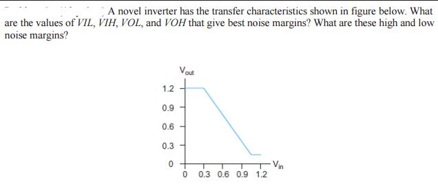 A novel inverter has the transfer characteristics shown in figure below. What are the values of VIL, VIH,