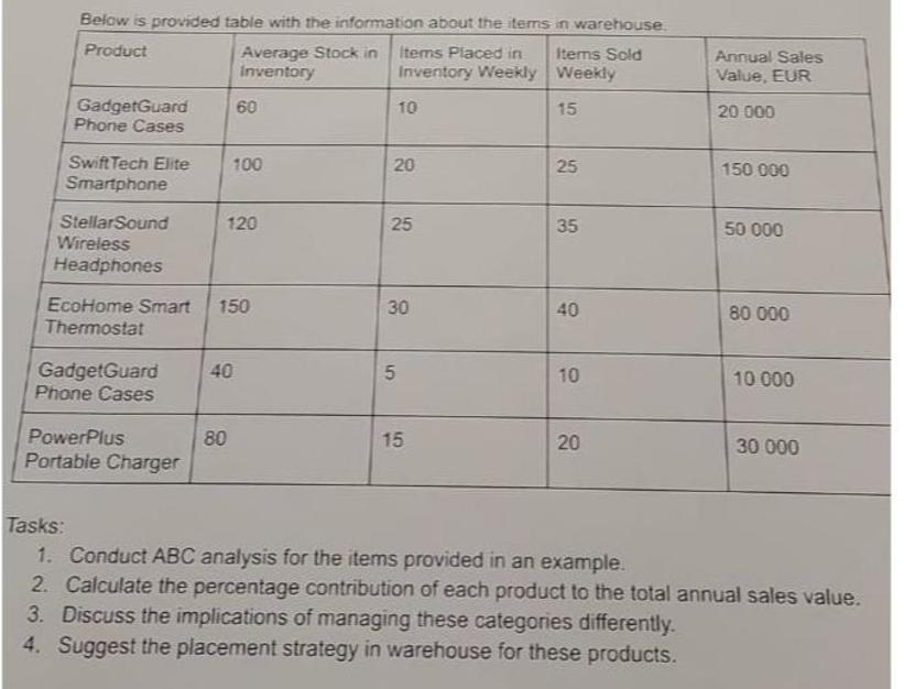 Below is provided table with the information about the items in warehouse Product Average Stock in Inventory