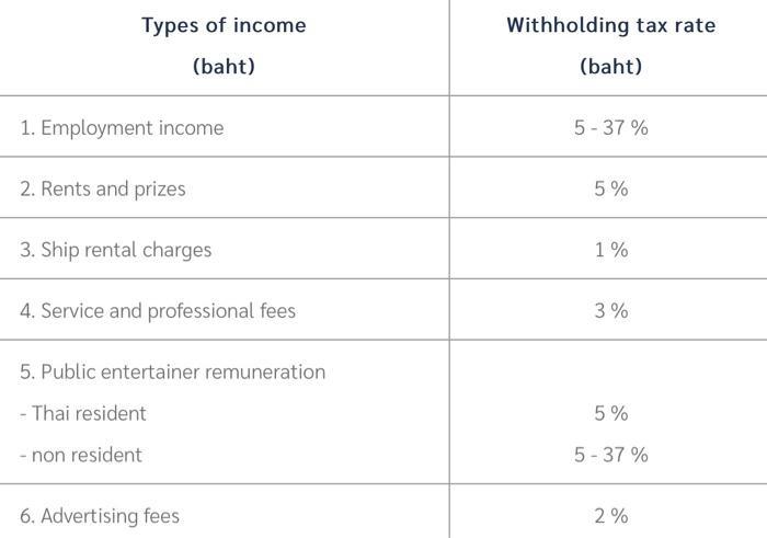 Types of income (baht) 1. Employment income 2. Rents and prizes 3. Ship rental charges 4. Service and