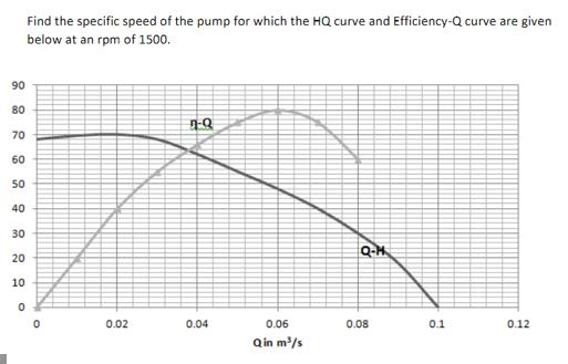90 80 70 60 50 40 30 20 10 0 Find the specific speed of the pump for which the HQ curve and Efficiency-Q