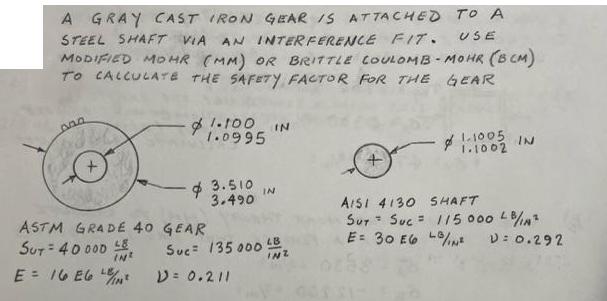 A GRAY CAST IRON GEAR IS ATTACHED TO A STEEL SHAFT VIA AN INTERFERENCE FIT. USE MODIFIED MOHR (MM) OR BRITTLE