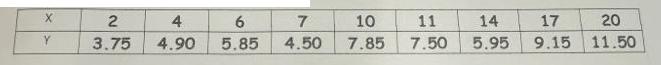 X Y 2 3.75 4 4.90 6 5.85 7 10 4.50 7.85 11 14 17 20 7.50 5.95 9.15 11.50