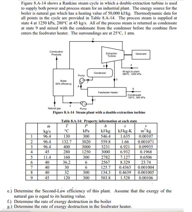 Figure 8.A-14 shows a Rankine steam cycle in which a double-extraction turbine is used to supply both power