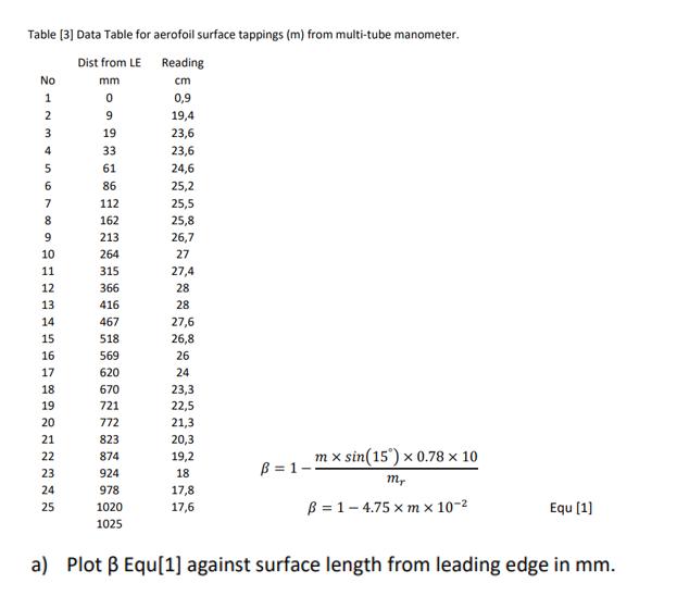 Table [3] Data Table for aerofoil surface tappings (m) from multi-tube manometer. Dist from LE mm 0 9 19 33