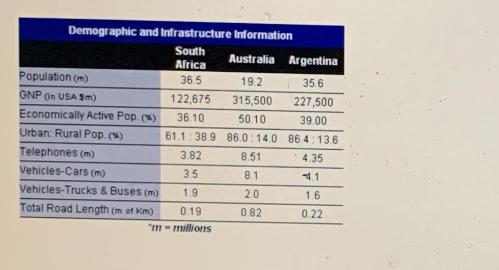Demographic and Infrastructure Information South Africa 36.5 122,675 36.10 61.1 38.9 3.82 3.5 1.9 0.19