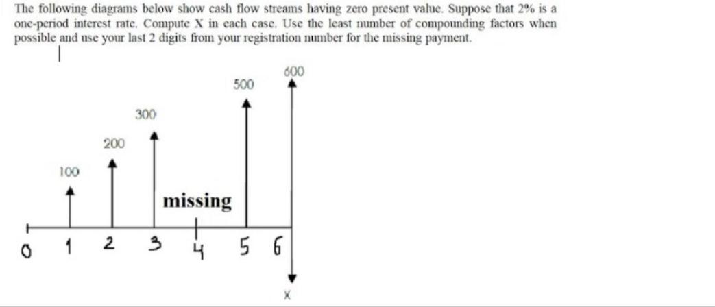 The following diagrams below show cash flow streams having zero present value. Suppose that 2% is a