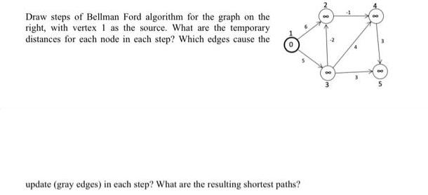 Draw steps of Bellman Ford algorithm for the graph on the right, with vertex 1 as the source. What are the