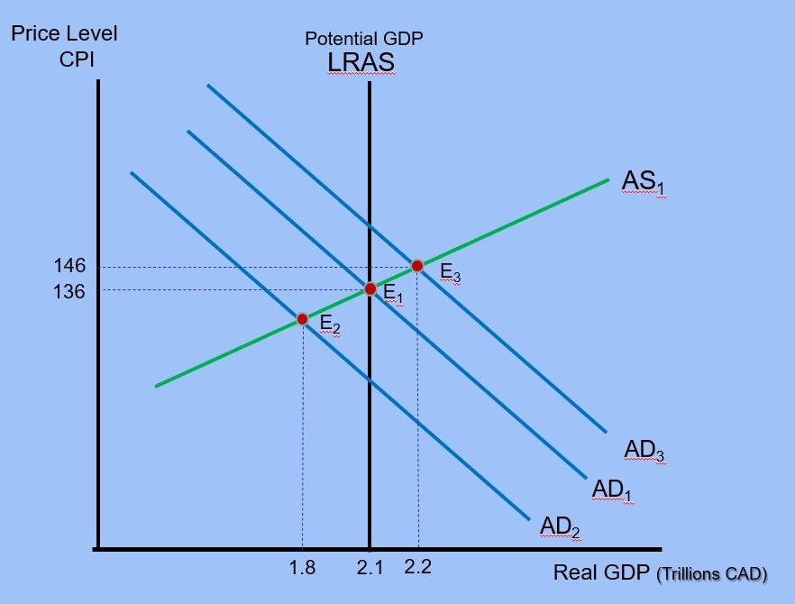 Price Level CPI 146 136 Potential GDP LRAS 1.8 E2 E 2.1 2.2 E3 AS AD3 AD www. w w AD wwww. Real GDP