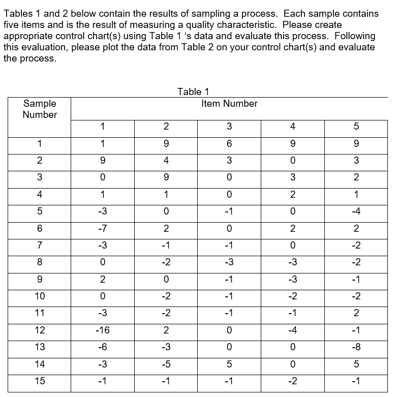 Tables 1 and 2 below contain the results of sampling a process. Each sample contains five items and is the