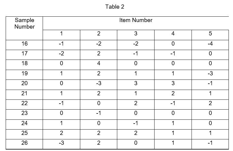 Sample Number 16 17 18 19 20 21 2222 23 24 25 26 1 -1 -2 0 1 0 1 -1 0 1 2 -3 2 -2 2 4 2 -3 2 0 -1 0 2 2 Table