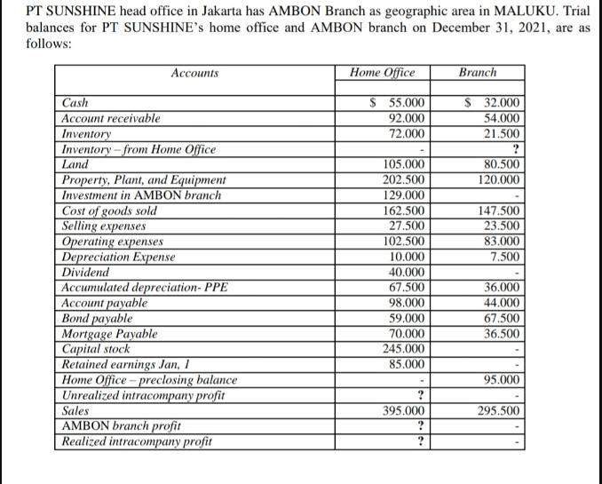 PT SUNSHINE head office in Jakarta has AMBON Branch as geographic area in MALUKU. Trial balances for PT