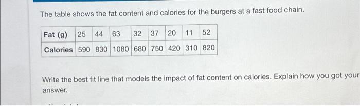 The table shows the fat content and calories for the burgers at a fast food chain. Fat (g) 25 44 63 32 37 20